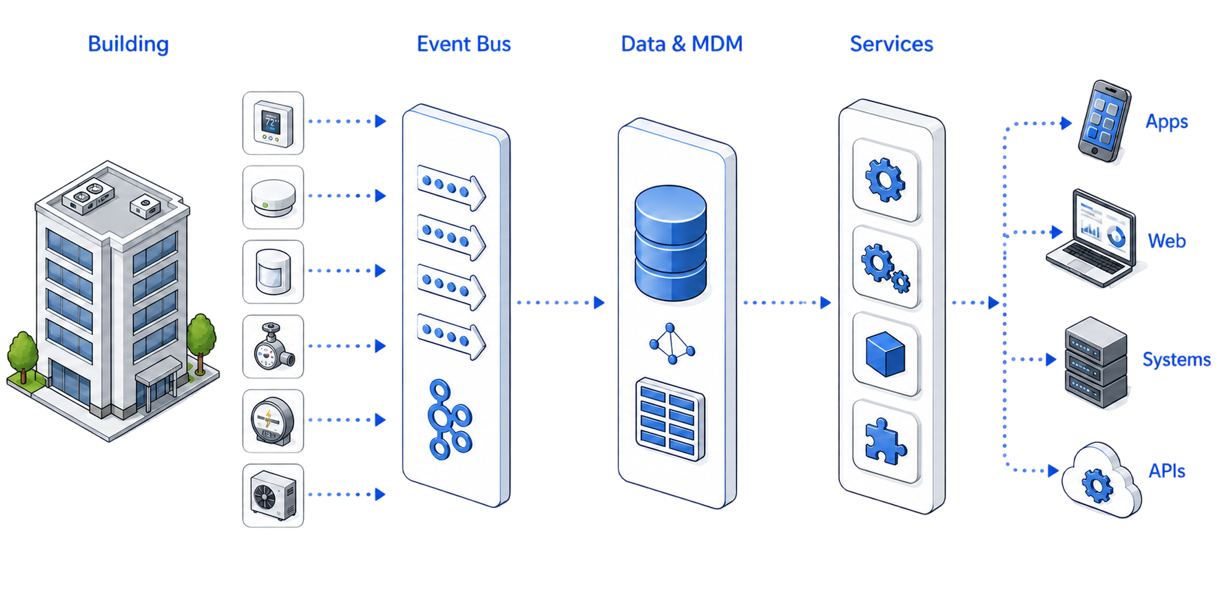 IoT-Backbone: Kafka-Architektur & Services